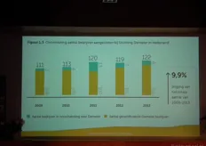 Daarin staat onder meer dat het aantal bij Stichting Demeter aangesloten bedrijven in Nederland tussen 2009 en 2013 met 9,9% gestegen is.