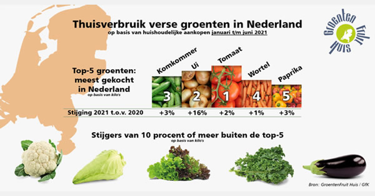 Nederlanders blijven groenten kopen