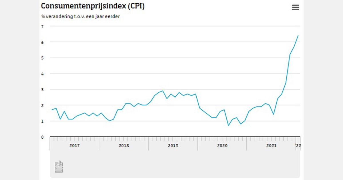 Inflatie stijgt naar 6,4 procent in eerste maand 2022