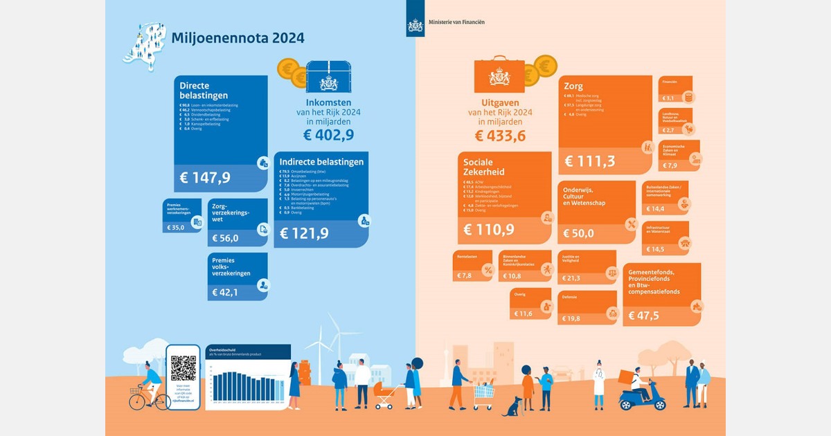 Geen 0 btw op groenten en fruit; wordt Nederlands voedsel onbetaalbaar?