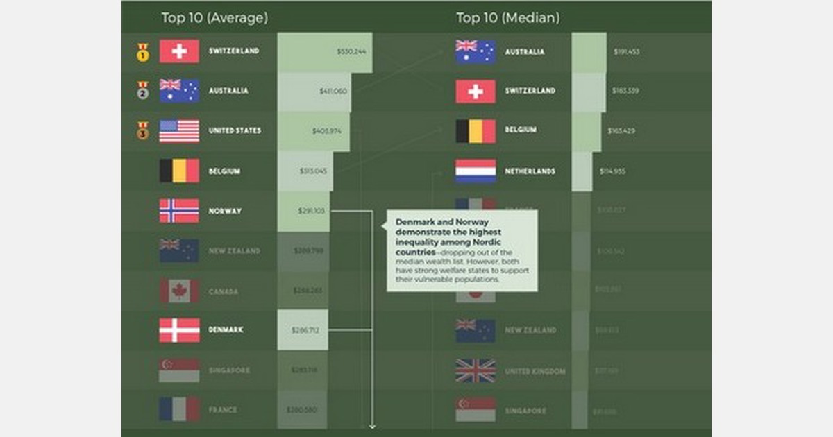 Welke landen zijn het rijkst per hoofd van de bevolking? Welke landen zijn het rijkst per hoofd van de bevolking?