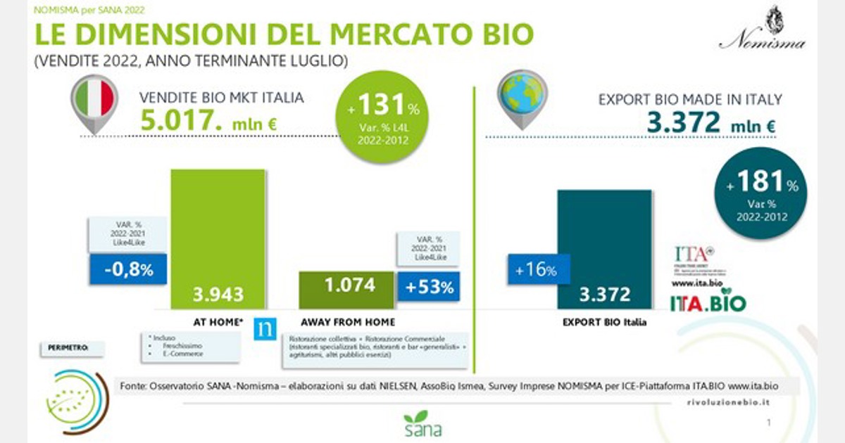 Entro il 2022 l’89% delle famiglie italiane avrà acquistato almeno un prodotto biologico