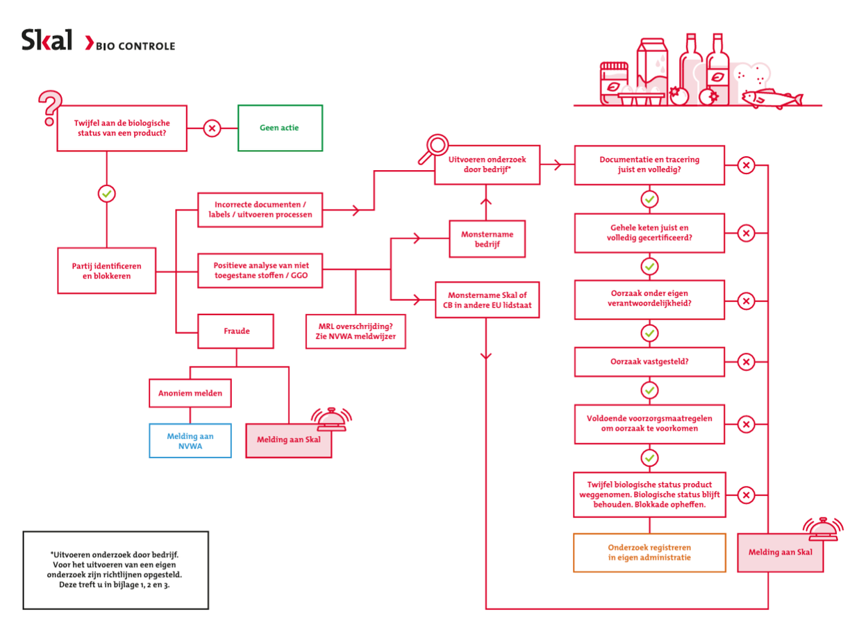 Wat te doen bij twijfel of het wel bio is?